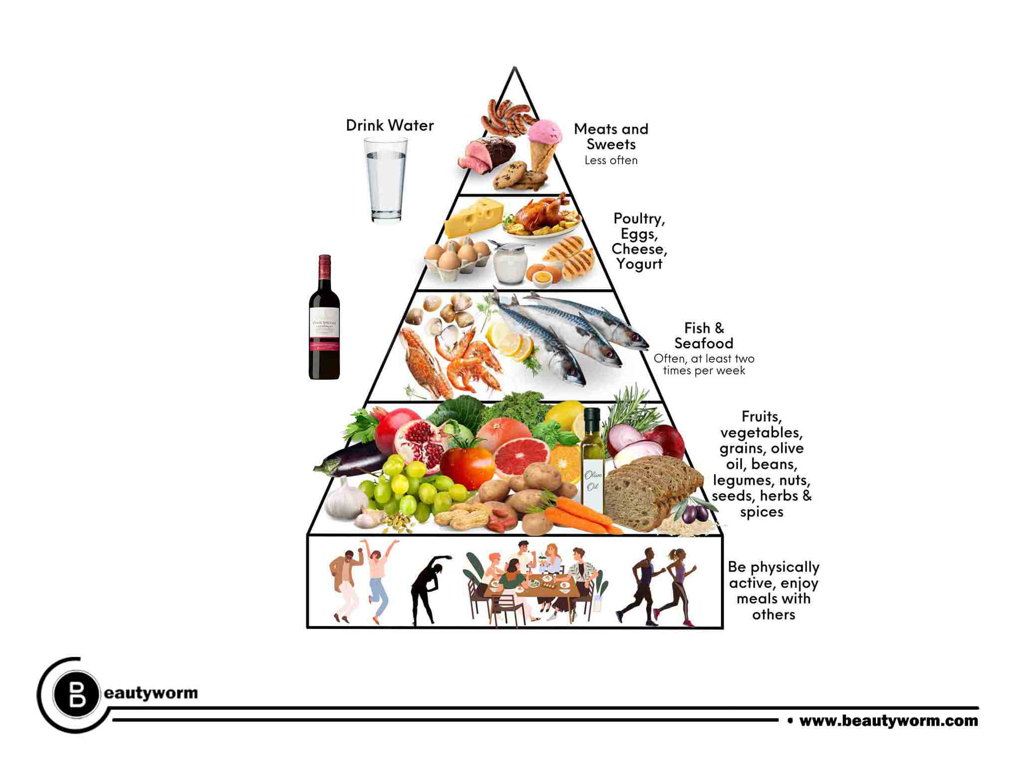 Mediterranean Diet food pyramid